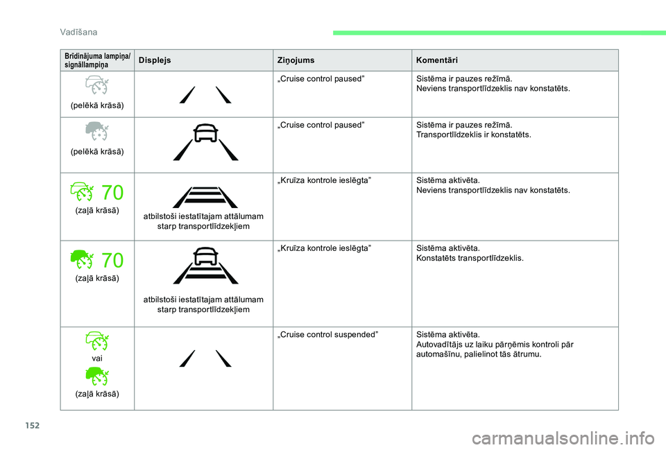 CITROEN BERLINGO VAN 2019 Lietošanas Instrukcija (in Latvian) 152
Brīdinājuma lampiņa/
signāllampiņaDisplejsZiņojumsKomentāri
(pelēkā krāsā) „Cruise control paused”
Sistēma ir pauzes režīmā.
Neviens transportlīdzeklis nav konstatēts.
(pelēk CITROEN BERLINGO VAN 2019 Lietošanas Instrukcija (in Latvian) 152
Brīdinājuma lampiņa/
signāllampiņaDisplejsZiņojumsKomentāri
(pelēkā krāsā) „Cruise control paused”
Sistēma ir pauzes režīmā.
Neviens transportlīdzeklis nav konstatēts.
(pelēk