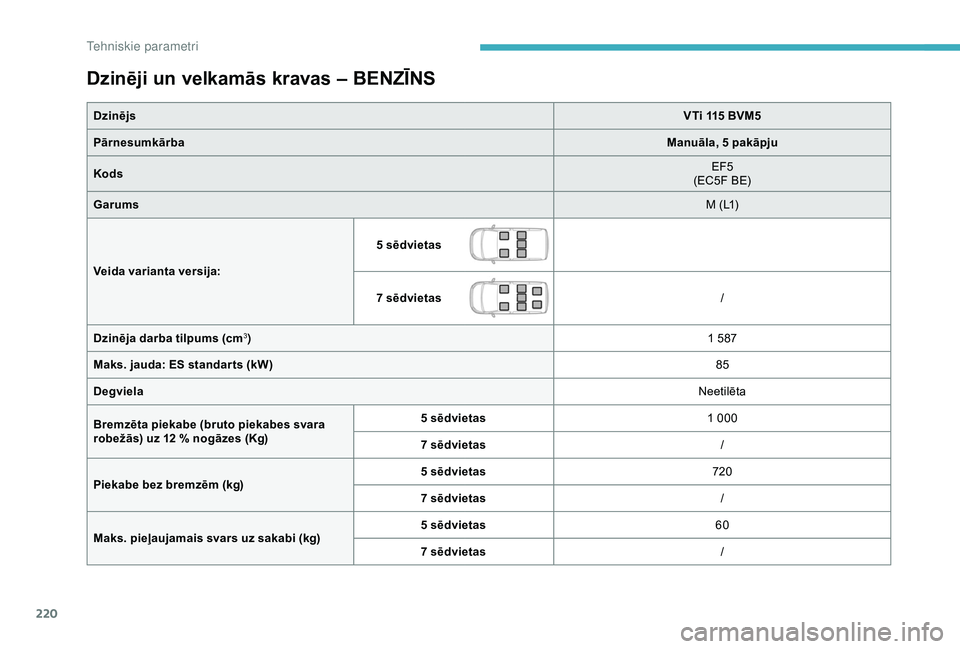 CITROEN BERLINGO VAN 2019  Lietošanas Instrukcija (in Latvian) 220
Dzinēji un velkamās kravas – BENZĪNS
DzinējsVTi 115 BVM5
Pārnesumkārba Manuāla, 5
  pakāpju
Kods EF5
(EC5F BE)
Garums M (L1)
Veida varianta versija: 5 sēdvietas
7 sēdvietas
/
Dzinēja 