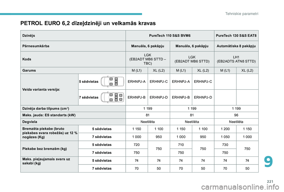 CITROEN BERLINGO VAN 2019  Lietošanas Instrukcija (in Latvian) 221
PETROL EURO 6,2 dīzeļdzinēji un velkamās kravas
Dzinējs PureTech 110 S&S BVM6PureTech 130 S&S EAT8
Pārnesumkārba Manuāla, 6
  pakāpju Manuāla, 6   pakāpju Automātiska 8   pakāpju
Kods