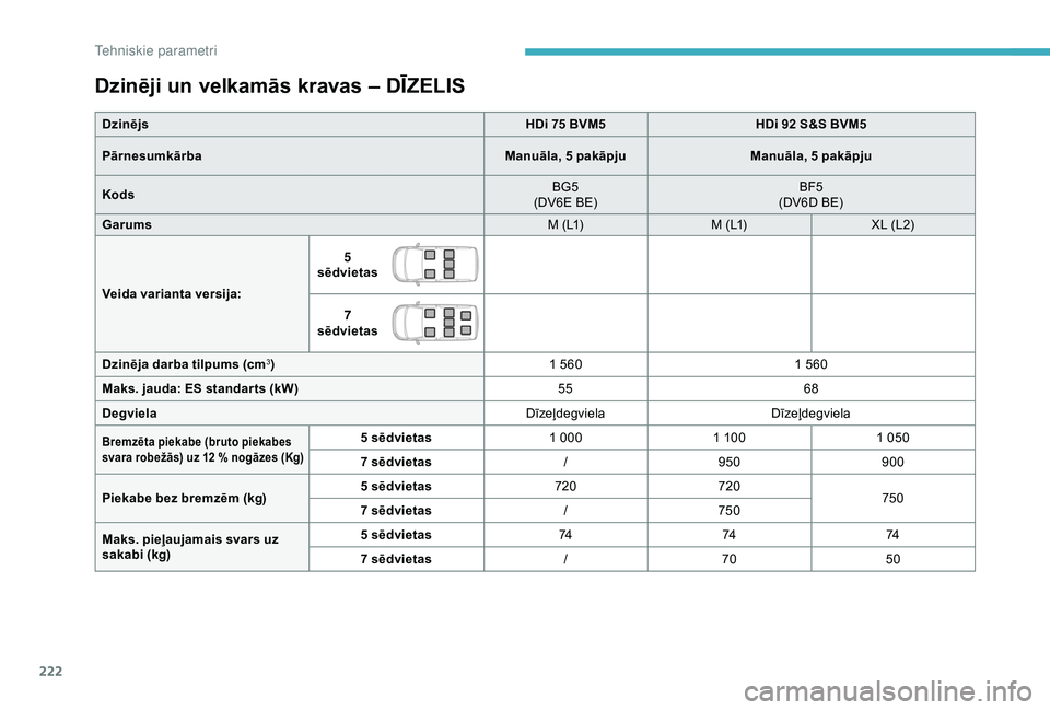 CITROEN BERLINGO VAN 2019  Lietošanas Instrukcija (in Latvian) 222
Dzinēji un velkamās kravas – DĪZELIS
DzinējsHDi 75 BVM5HDi 92 S&S BVM5
Pārnesumkārba Manuāla, 5
  pakāpjuManuāla, 5
  pakāpju
Kods BG5
(DV6E BE) BF5
(DV6D BE)
Garums M (L1)M (L1)XL (L2