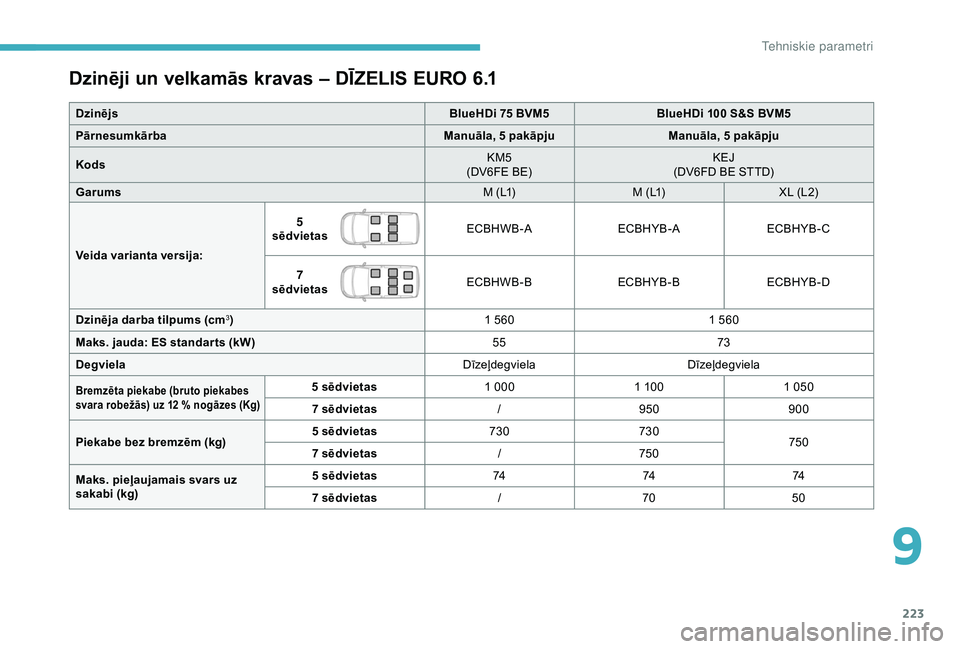 CITROEN BERLINGO VAN 2019  Lietošanas Instrukcija (in Latvian) 223
Dzinēji un velkamās kravas – DĪZELIS EURO 6.1
DzinējsBlueHDi 75 BVM5BlueHDi 100 S&S BVM5
Pārnesumkārba Manuāla, 5
  pakāpjuManuāla, 5
  pakāpju
Kods KM5
(DV6FE BE) KEJ
(DV6FD BE STTD)
