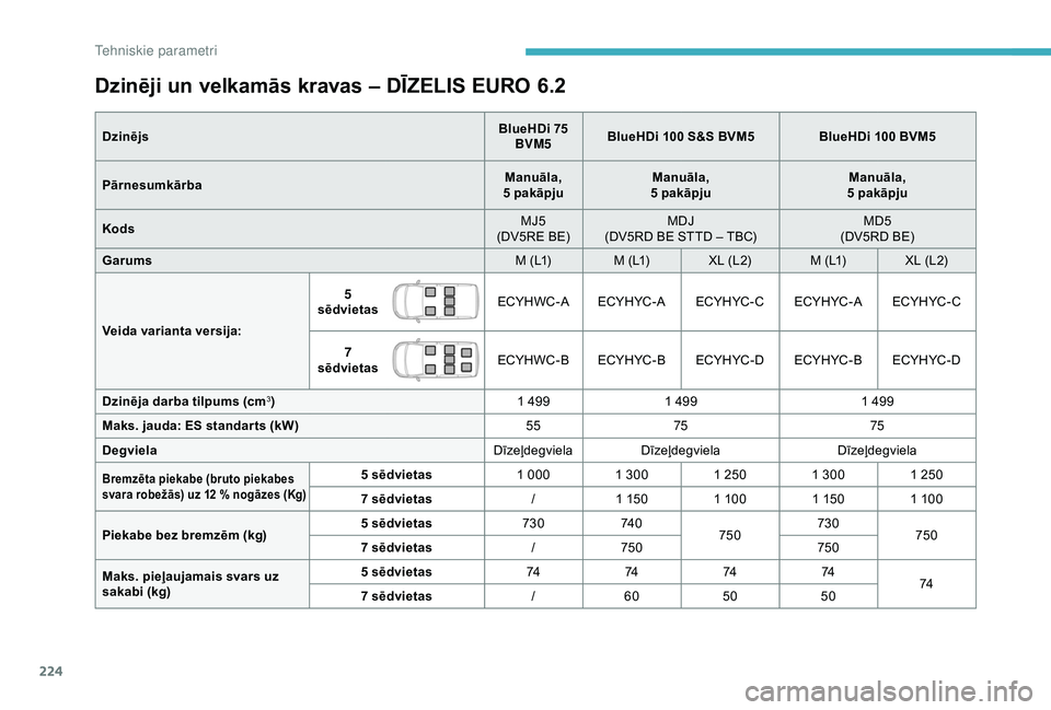 CITROEN BERLINGO VAN 2019  Lietošanas Instrukcija (in Latvian) 224
Dzinēji un velkamās kravas – DĪZELIS EURO 6.2
DzinējsBlueHDi 75 
BVM5 BlueHDi 100 S&S BVM5
BlueHDi 100 BVM5
Pārnesumkārba Manuāla, 
5
  pakāpjuManuāla, 
 
5
  pakāpjuManuāla, 
 
5
  p