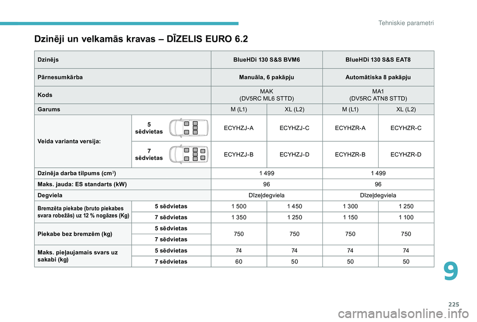 CITROEN BERLINGO VAN 2019  Lietošanas Instrukcija (in Latvian) 225
Dzinēji un velkamās kravas – DĪZELIS EURO 6.2
DzinējsBlueHDi 130 S&S BVM6BlueHDi 130 S&S EAT8
Pārnesumkārba Manuāla, 6
  pakāpjuAutomātiska 8
  pakāpju
Kods MAK
(DV5RC ML6 STTD) M A1
(