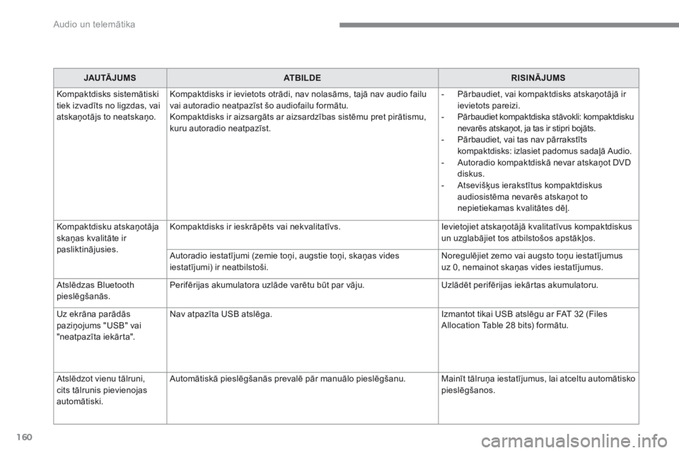 CITROEN C-ZERO 2017  Lietošanas Instrukcija (in Latvian) 160
C-Zero_lv_Chap10a_RDE2_ed01-2016
JAU TĀ J U M SATBILDE RISINĀJUMS
Kompaktdisks sistemātiski 
tiek izvadīts no ligzdas, vai 
atskaņotājs to neatskaņo. Kompaktdisks ir ievietots otrādi, nav 