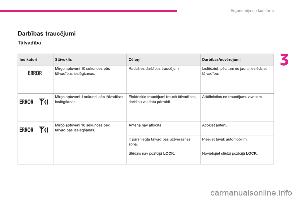 CITROEN C-ZERO 2017  Lietošanas Instrukcija (in Latvian) 51
C-Zero_lv_Chap03_ergonomie-et-confort_ed01-2016
Darbības traucējumi
Tālvadība
IndikatoriStāvoklis CēloņiDarbības/novērojumi
Mirgo aptuveni 10 sekundes pēc 
tālvadības ieslēgšanas. Rad