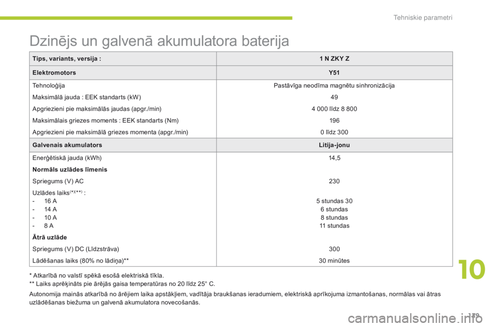 CITROEN C-ZERO 2016  Lietošanas Instrukcija (in Latvian) 129
C-zero_lv_Chap10_caracteristiques-techniques_ed01-2014
Dzinējs un galvenā akumulatora baterija
Tips, variants, versija :1 N ZK Y Z
Elektromotors Y51
Tehnoloģija Pastāvīga neodīma magnētu si