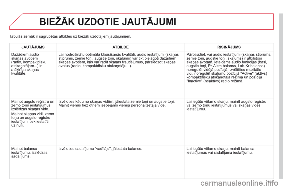 CITROEN C-ZERO 2016 Lietošanas Instrukcija (in Latvian) 155
C-Zero_lv_Chap11b_RDE2_ed01-2014
BIEžĀK UZDOTIE JAUTĀJUMI
JAUTĀJUMSATBILDE RISINĀJUMS
Dažādiem audio
skaņas avotiem
(radio, kompaktdisku
atskaņotājam...) ir
atšķirīga skaņas
kva CITROEN C-ZERO 2016 Lietošanas Instrukcija (in Latvian) 155
C-Zero_lv_Chap11b_RDE2_ed01-2014
BIEžĀK UZDOTIE JAUTĀJUMI
JAUTĀJUMSATBILDE RISINĀJUMS
Dažādiem audio
skaņas avotiem
(radio, kompaktdisku
atskaņotājam...) ir
atšķirīga skaņas
kva