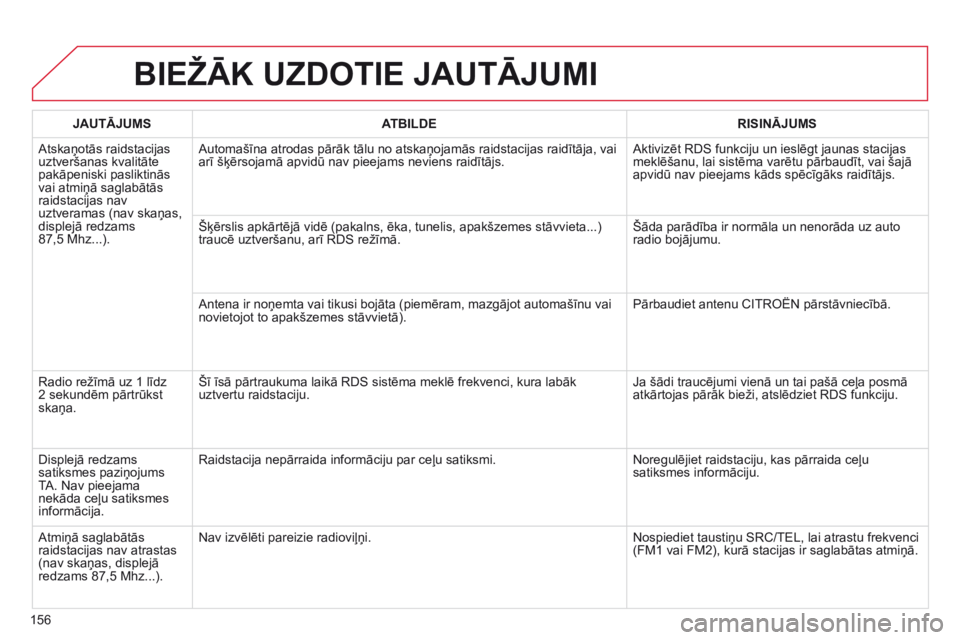 CITROEN C-ZERO 2016 Lietošanas Instrukcija (in Latvian) 156
C-Zero_lv_Chap11b_RDE2_ed01-2014
BIEžĀK UZDOTIE JAUTĀJUMI
JAUTĀJUMSATBILDE RISINĀJUMS
Atskaņotās raidstacijas
uztveršanas kvalitāte
pakāpeniski pasliktinās
vai atmiņā saglabātās CITROEN C-ZERO 2016 Lietošanas Instrukcija (in Latvian) 156
C-Zero_lv_Chap11b_RDE2_ed01-2014
BIEžĀK UZDOTIE JAUTĀJUMI
JAUTĀJUMSATBILDE RISINĀJUMS
Atskaņotās raidstacijas
uztveršanas kvalitāte
pakāpeniski pasliktinās
vai atmiņā saglabātās