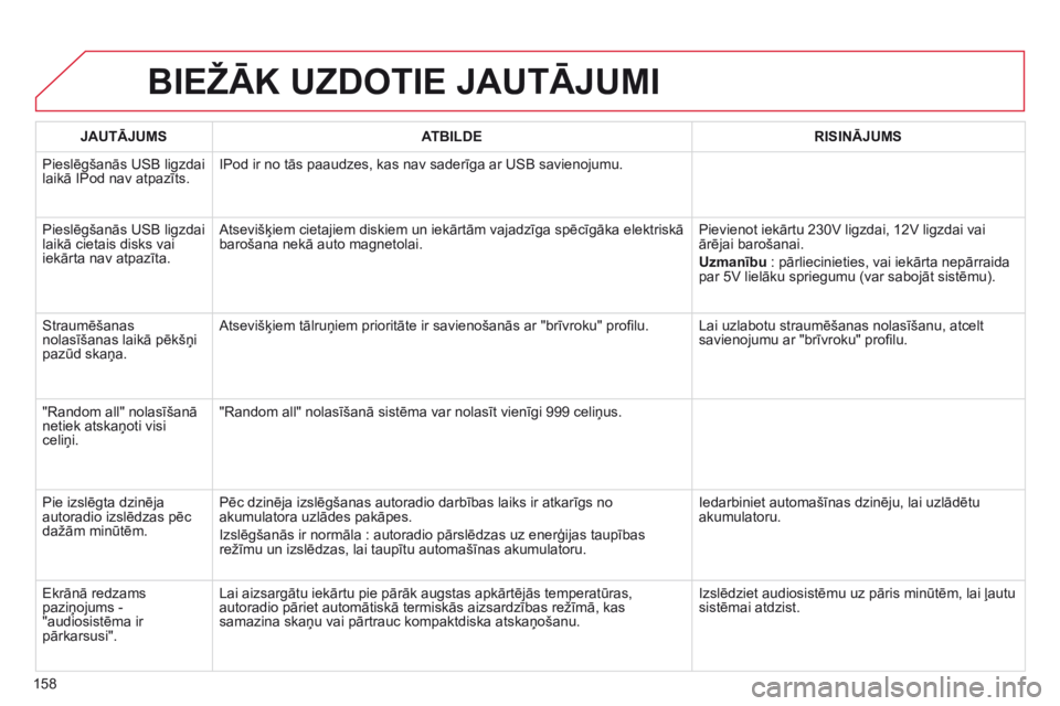 CITROEN C-ZERO 2016 Lietošanas Instrukcija (in Latvian) 158
C-Zero_lv_Chap11b_RDE2_ed01-2014
BIEžĀK UZDOTIE JAUTĀJUMI
JAUTĀJUMSATBILDE RISINĀJUMS
Pieslēgšanās USB ligzdai
laikā IPod nav atpazīts. IPod ir no tās paaudzes, kas nav saderīga ar US CITROEN C-ZERO 2016 Lietošanas Instrukcija (in Latvian) 158
C-Zero_lv_Chap11b_RDE2_ed01-2014
BIEžĀK UZDOTIE JAUTĀJUMI
JAUTĀJUMSATBILDE RISINĀJUMS
Pieslēgšanās USB ligzdai
laikā IPod nav atpazīts. IPod ir no tās paaudzes, kas nav saderīga ar US