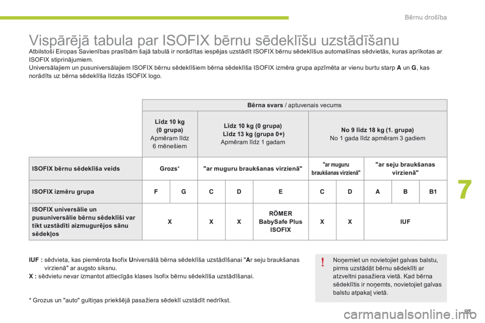 CITROEN C-ZERO 2016 Lietošanas Instrukcija (in Latvian) 83
C-zero_lv_Chap07_securite-enfants_ed01-2014
Vispārējā tabula par ISOFIX bērnu sēdeklīšu uzstādīšanuAtbilstoši Eiropas Savienības prasībām šajā tabulā ir norādītas iespējas uzst CITROEN C-ZERO 2016 Lietošanas Instrukcija (in Latvian) 83
C-zero_lv_Chap07_securite-enfants_ed01-2014
Vispārējā tabula par ISOFIX bērnu sēdeklīšu uzstādīšanuAtbilstoši Eiropas Savienības prasībām šajā tabulā ir norādītas iespējas uzst