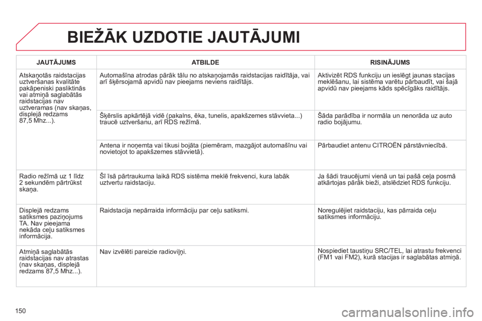 CITROEN C-ZERO 2014  Lietošanas Instrukcija (in Latvian) 150
BIEŽĀK UZDOTIE JAUTĀJUMI 
JAUTĀJUMSATBILDERISINĀJUMS
 Atskaņotās raidstacijas uztveršanas kvalitāte pakāpeniski pasliktinās 
vai atmiņā saglabātās raidstacijas nav
uztveramas (nav s