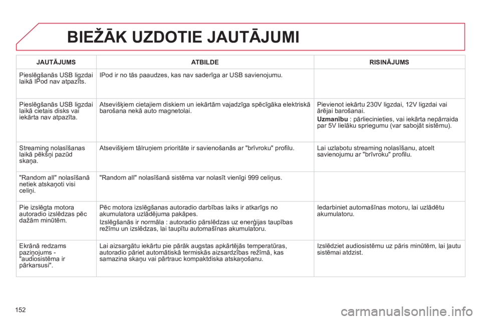 CITROEN C-ZERO 2014 Lietošanas Instrukcija (in Latvian) 152
BIEŽĀK UZDOTIE JAUTĀJUMI
JAUTĀJUMSATBILDERISINĀJUMS
Pieslēgšanās USB ligzdai
laikā IPod nav atpazīts. IPod ir no tās paaudzes, kas nav saderīga ar USB savienojumu.
Pieslē
gšanā CITROEN C-ZERO 2014 Lietošanas Instrukcija (in Latvian) 152
BIEŽĀK UZDOTIE JAUTĀJUMI
JAUTĀJUMSATBILDERISINĀJUMS
Pieslēgšanās USB ligzdai
laikā IPod nav atpazīts. IPod ir no tās paaudzes, kas nav saderīga ar USB savienojumu.
Pieslē
gšanā