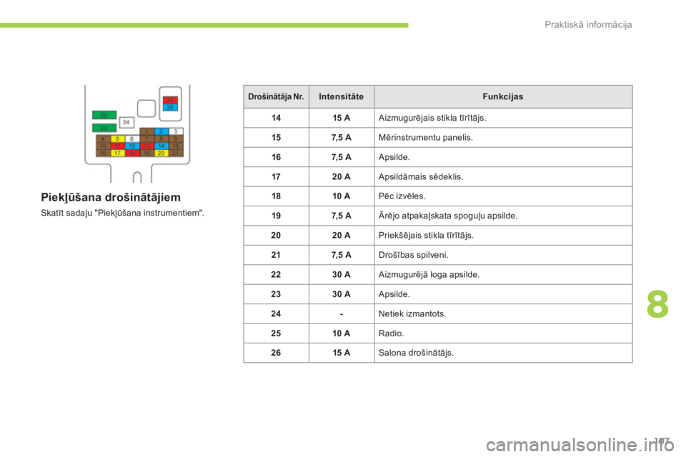CITROEN C-ZERO 2012  Lietošanas Instrukcija (in Latvian) 8
Praktiskā informācija
107
   
 
Drošinātāja Nr. 
 
  
 
 
Intensitāte 
 
   
 
Funkcijas 
 
 
   
 
14 
 
  
 
 
15 A  
  
Aizmugurējais stikla tīrītājs. 
   
 
15 
 
  
 
 
7,5 A  
  
Mē