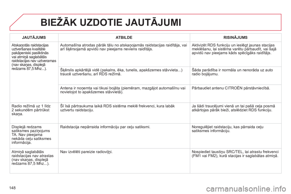 CITROEN C-ZERO 2012  Lietošanas Instrukcija (in Latvian) 148
  BIEŽĀK UZDOTIE JAUTĀJUMI 
 
 
 
JAUTĀJUMS 
 
   
 
ATBILDE 
 
   
 
RISINĀJUMS 
 
 
  Atskaņotās raidstacijas 
uztveršanas kvalitāte 
pakāpeniski pasliktinās 
vai atmiņā saglabātā