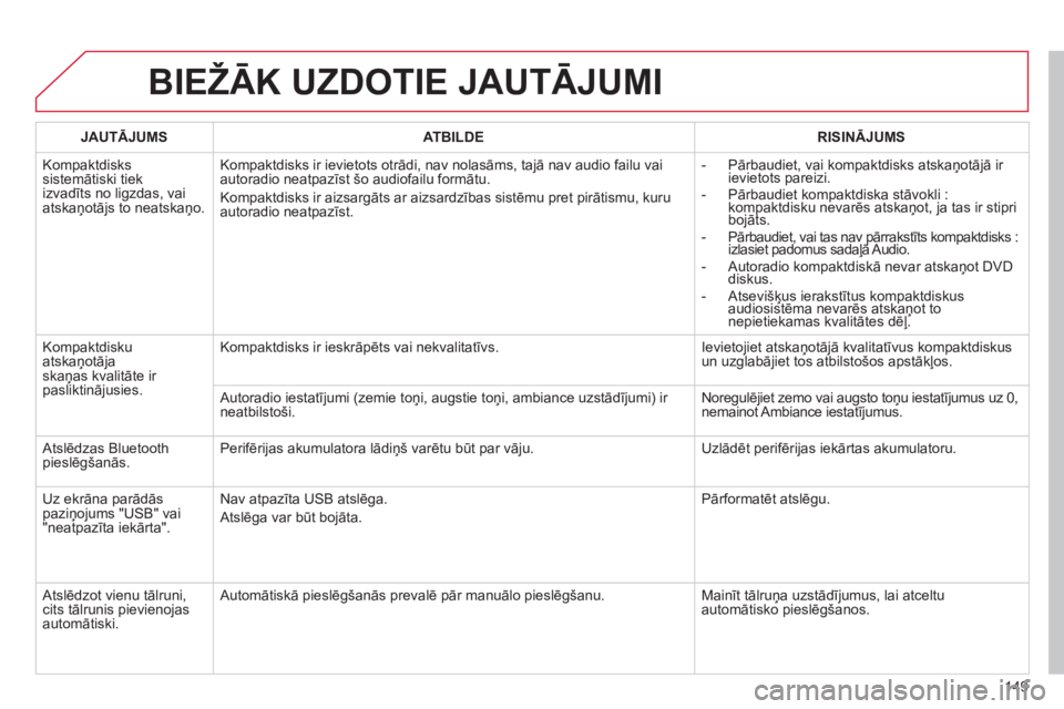 CITROEN C-ZERO 2012  Lietošanas Instrukcija (in Latvian) 149
  BIEŽĀK UZDOTIE JAUTĀJUMI 
 
 
 
JAUTĀJUMS 
 
   
 
ATBILDE 
 
   
 
RISINĀJUMS 
 
 
  Kompaktdisks 
sistemātiski tiek 
izvadīts no ligzdas, vai 
atskaņotājs to neatskaņo.   Kompaktdisk