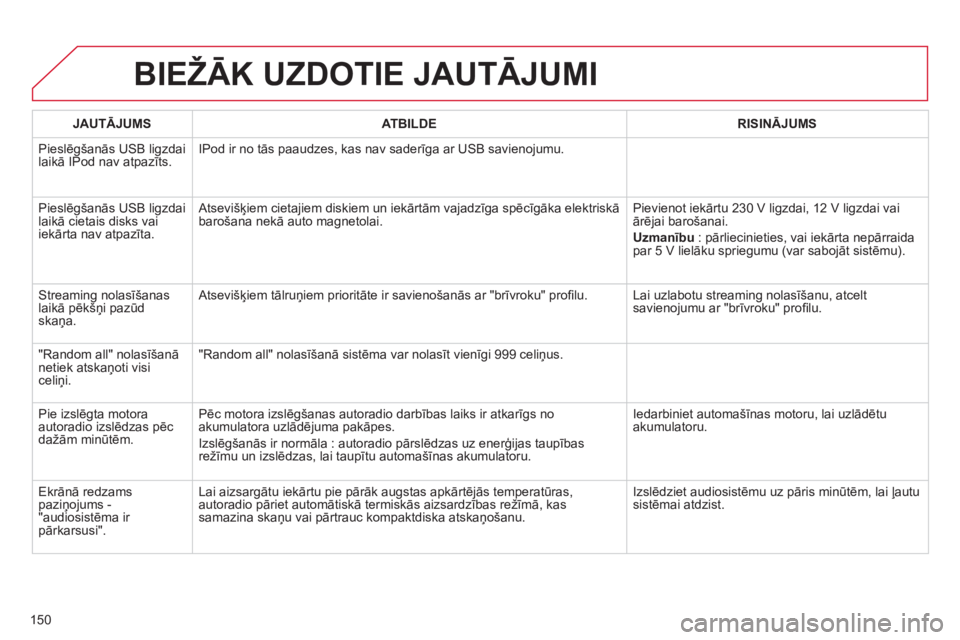 CITROEN C-ZERO 2012 Lietošanas Instrukcija (in Latvian) 150
BIEŽĀK UZDOTIE JAUTĀJUMI
JAUTĀJUMS
ATBILDE
RISINĀJUMS
Pieslēgšanās USB ligzdai
laikā IPod nav atpazīts. IPod ir no tās paaudzes, kas nav saderīga a CITROEN C-ZERO 2012 Lietošanas Instrukcija (in Latvian) 150
BIEŽĀK UZDOTIE JAUTĀJUMI
JAUTĀJUMS
ATBILDE
RISINĀJUMS
Pieslēgšanās USB ligzdai
laikā IPod nav atpazīts. IPod ir no tās paaudzes, kas nav saderīga a