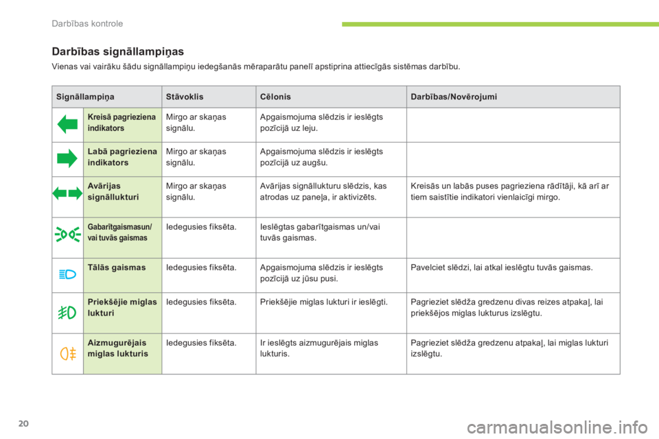 CITROEN C-ZERO 2012  Lietošanas Instrukcija (in Latvian) Darbības kontrole
20
   
Darbības signāllampiņas 
 
Vienas vai vairāku šādu signāllampiņu iedegšanās mēraparātu panelī apstiprina attiecīgās sistēmas darbību.  
 
   
 
Signāllampi�