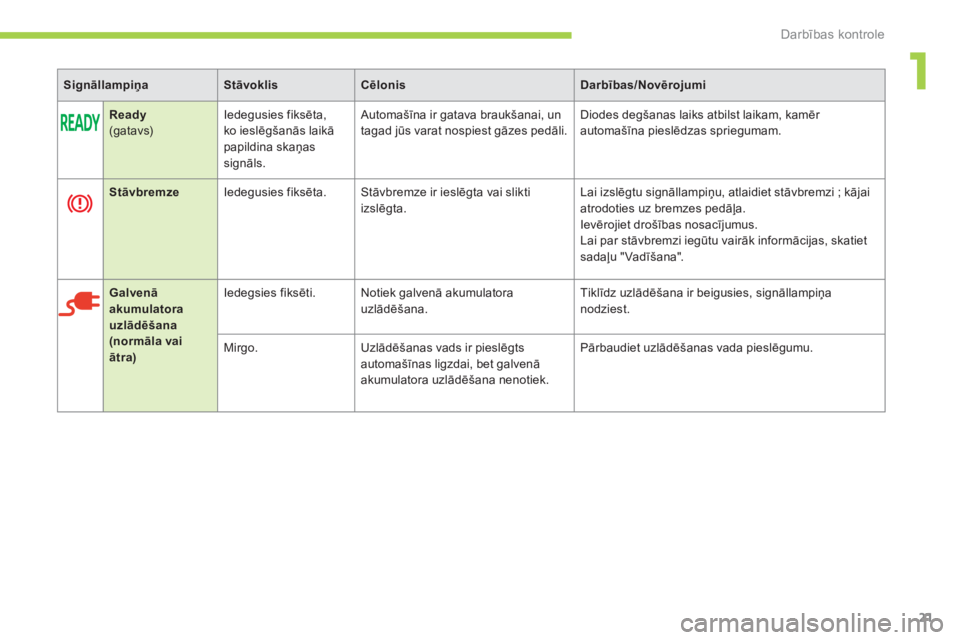 CITROEN C-ZERO 2012  Lietošanas Instrukcija (in Latvian) 1
Darbības kontrole
21
   
 
Signāllampiņa 
 
   
 
Stāvoklis 
 
   
 
Cēlonis 
 
   
 
Darbības/Novērojumi 
 
 
   
Ready 
 
 
(gatavs)   Iedegusies fiksēta, 
ko ieslēgšanās laikā 
papild