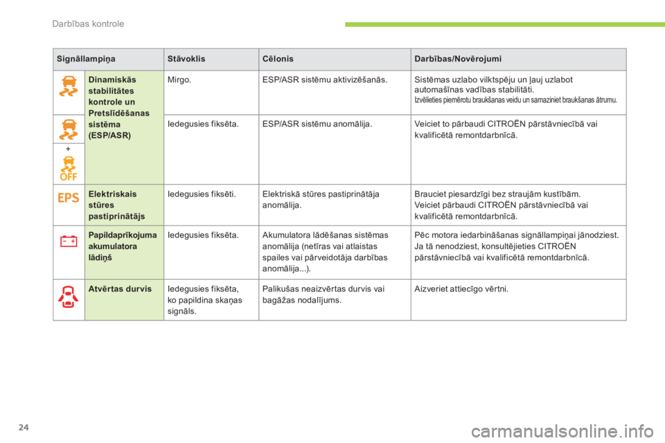 CITROEN C-ZERO 2012  Lietošanas Instrukcija (in Latvian) Darbības kontrole
24
   
 
Signāllampiņa 
 
   
 
Stāvoklis 
 
   
 
Cēlonis 
 
   
 
Darbības/Novērojumi 
 
 
 
  
 
Dinamiskās 
stabilitātes 
kontrole un 
Pretslīdēšanas 
sistēma
(ESP/A