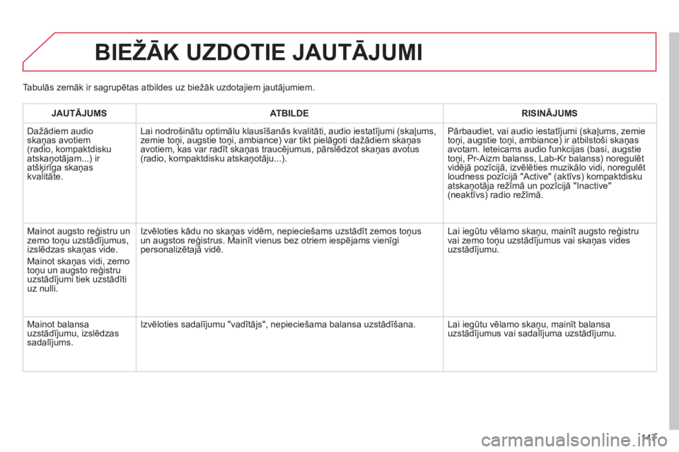 CITROEN C-ZERO 2011  Lietošanas Instrukcija (in Latvian) 147
BIEŽĀK UZDOTIE JAUTĀJUMI 
JAUTĀJUMSATBILDERISINĀJUMS
 
Dažādiem audio skaņas avotiem (radio, kompaktdisku
atskaņotājam...) ir 
atšķirīga skaņas 
kvalitāte.  
 Lai nodro
