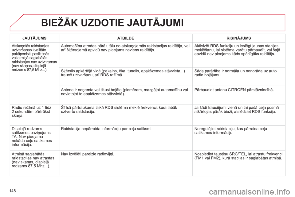 CITROEN C-ZERO 2011  Lietošanas Instrukcija (in Latvian) 148
BIEŽĀK UZDOTIE JAUTĀJUMI 
JAUTĀJUMSATBILDERISINĀJUMS
 Atskaņotās raidstacijasuztveršanas kvalitātepakāpeniski pasliktinās
vai atmiņā saglabātās raidstacijas nav uztveramas (nav ska
