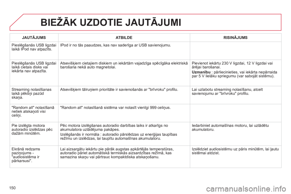 CITROEN C-ZERO 2011  Lietošanas Instrukcija (in Latvian) 150
BIEŽĀK UZDOTIE JAUTĀJUMI 
JAUTĀJUMSATBILDERISINĀJUMS
 
Pieslēgšanās USB ligzdai
laikā IPod nav atpazīts. IPod ir no tās paaudzes, kas nav saderīga ar USB savienojumu.
  Pieslē
gšanā