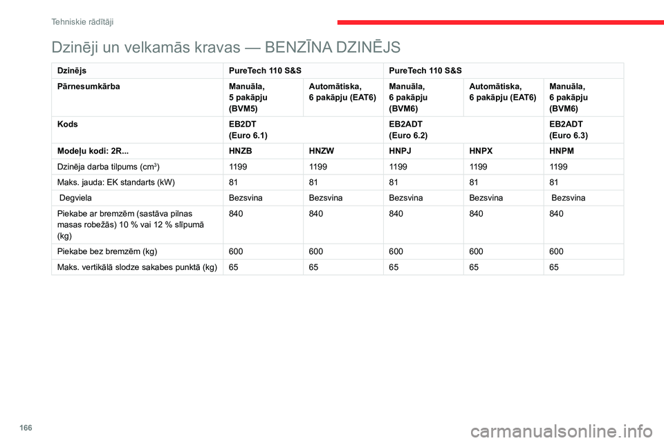 CITROEN C3 AIRCROSS 2021 Lietošanas Instrukcija (in Latvian) 166
Tehniskie rādītāji
Dzinēji un velkamās kravas — BENZĪNA DZINĒJS
DzinējsPureTech 110 S&SPureTech 110 S&S
Pārnesumkārba Manuāla,
5 pakāpju (BVM5)Automātiska, 6 pakāpju (EAT6)Manuāl CITROEN C3 AIRCROSS 2021 Lietošanas Instrukcija (in Latvian) 166
Tehniskie rādītāji
Dzinēji un velkamās kravas — BENZĪNA DZINĒJS
DzinējsPureTech 110 S&SPureTech 110 S&S
Pārnesumkārba Manuāla,
5 pakāpju (BVM5)Automātiska, 6 pakāpju (EAT6)Manuāl