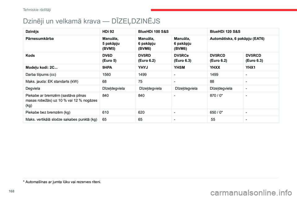 CITROEN C3 AIRCROSS 2021  Lietošanas Instrukcija (in Latvian) 168
Tehniskie rādītāji
Izmēri (mm)
Šie mērījumi veikti automašīnai bez kravas. 
��]�L�Q