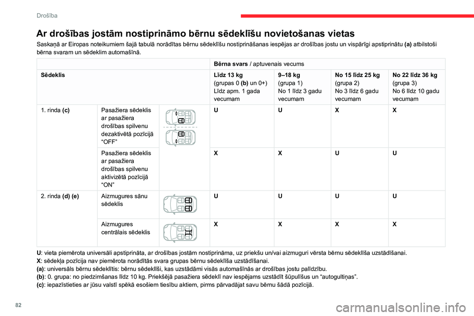 CITROEN C3 AIRCROSS 2021  Lietošanas Instrukcija (in Latvian) 82
Drošība
Ar drošības jostām nostiprināmo bērnu sēdeklīšu novietošanas vietas
Saskaņā ar Eiropas noteikumiem šajā tabulā norādītas bērnu sēdeklīšu nostiprināšanas iespējas ar