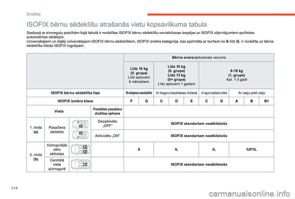 CITROEN C3 AIRCROSS 2019 Lietošanas Instrukcija (in Latvian) 114
ISOFIX bērnu sēdeklīšu atrašanās vietu kopsavilkuma tabula
Saskaņā ar eiroregulu prasībām šajā tabulā ir norādītas ISOFIX bērnu sēdeklīšu novietošanas iespējas ar ISOFIX stipr CITROEN C3 AIRCROSS 2019 Lietošanas Instrukcija (in Latvian) 114
ISOFIX bērnu sēdeklīšu atrašanās vietu kopsavilkuma tabula
Saskaņā ar eiroregulu prasībām šajā tabulā ir norādītas ISOFIX bērnu sēdeklīšu novietošanas iespējas ar ISOFIX stipr