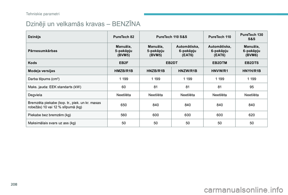 CITROEN C3 AIRCROSS 2019 Lietošanas Instrukcija (in Latvian) 208
Dzinēji un velkamās kravas – BENZĪNA
DzinējsPureTech 82 PureTech 110 S&S PureTech 110PureTech 130
S&S
Pārnesumkārbas Manuāla,
5-pakāpju (BVM5) Manuāla,
5-pakāpju (BVM5) Automātiska CITROEN C3 AIRCROSS 2019 Lietošanas Instrukcija (in Latvian) 208
Dzinēji un velkamās kravas – BENZĪNA
DzinējsPureTech 82 PureTech 110 S&S PureTech 110PureTech 130
S&S
Pārnesumkārbas Manuāla,
5-pakāpju (BVM5) Manuāla,
5-pakāpju (BVM5) Automātiska