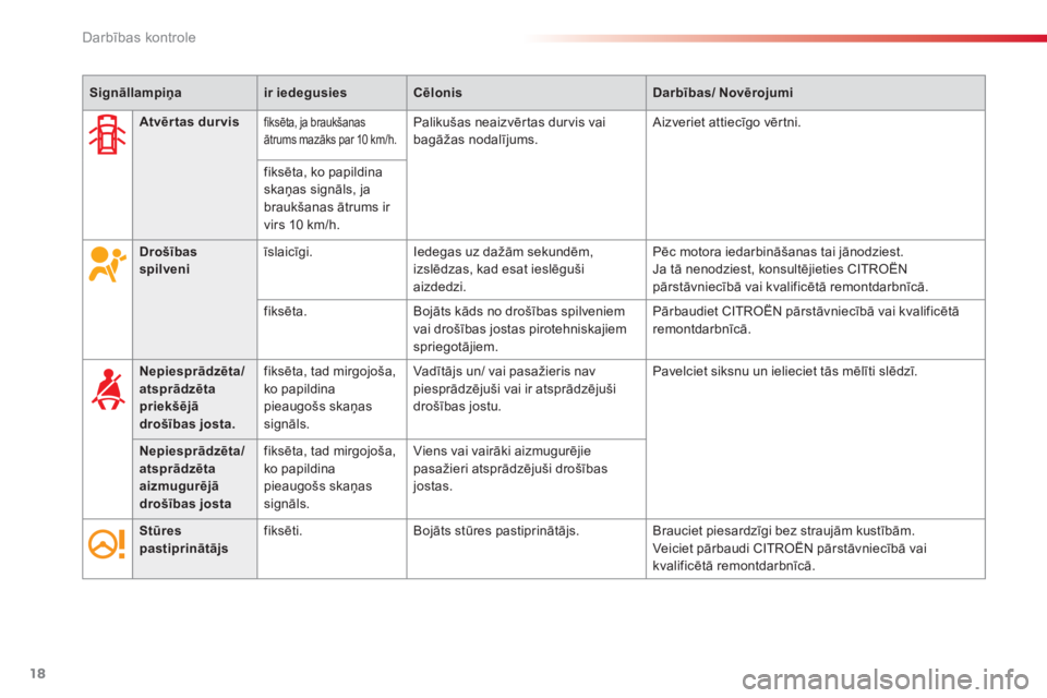CITROEN C3 PICASSO 2015  Lietošanas Instrukcija (in Latvian) 18
C3Picasso_lv_Chap01_controle-de-marche_ed01-2014
Signāllampiņair iedegusiesCēlonis Darbības/ Novērojumi
Drošības 
spilveni īslaicīgi.
Iedegas uz dažām sekundēm, 
izslēdzas, kad esat ie