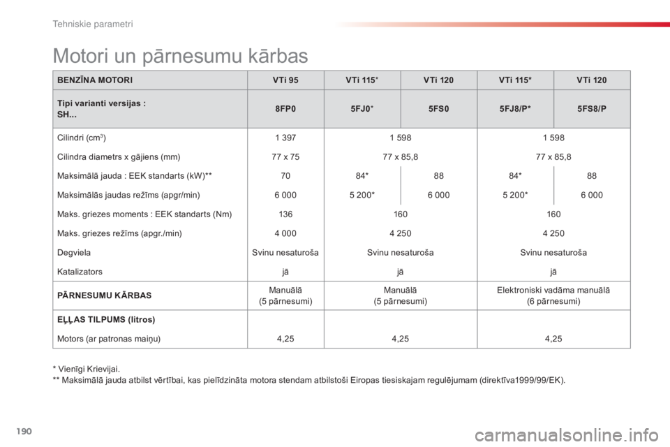 CITROEN C3 PICASSO 2015  Lietošanas Instrukcija (in Latvian) 190
C3Picasso_lv_Chap12_caracteristiques-techniques_ed01-2014
* Vienīgi Krievijai.
** Maksimālā jauda atbilst vērtībai, kas pielīdzināta motora stendam atbilstoši Eiropas tiesiskajam regulēju