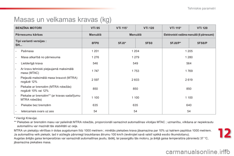 CITROEN C3 PICASSO 2015  Lietošanas Instrukcija (in Latvian) 191
C3Picasso_lv_Chap12_caracteristiques-techniques_ed01-2014
MTR A un piekabju vērtības ir dotas augstumam līdz 1000 metriem ; minētās piekabes krava jāsamazina par 10% uz katriem papildus 1000