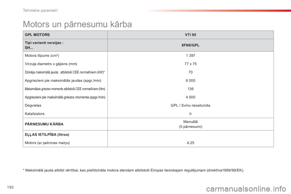 CITROEN C3 PICASSO 2015  Lietošanas Instrukcija (in Latvian) 192
C3Picasso_lv_Chap12_caracteristiques-techniques_ed01-2014
GPL MOTORS VTi 95
Tipi varianti versijas   :
SH... 8FN0/GPL
Motora tilpums (cm
3) 1 397
Virzuļa diametrs x gājiens (mm) 77 x 75
Dzinēja