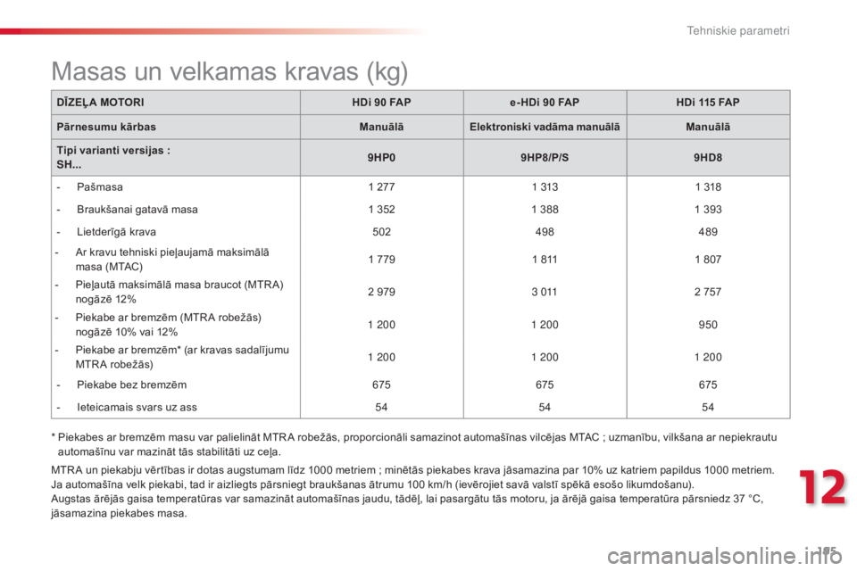 CITROEN C3 PICASSO 2015  Lietošanas Instrukcija (in Latvian) 195
C3Picasso_lv_Chap12_caracteristiques-techniques_ed01-2014
*  Piekabes ar bremzēm masu var palielināt MTR A robežās, proporcionāli samazinot automašīnas vilcējas MTAC  ; uzmanību, vilkšan