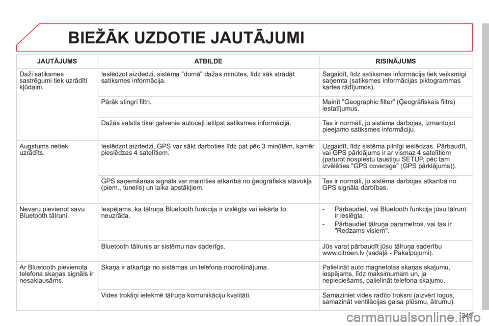 CITROEN C3 PICASSO 2015  Lietošanas Instrukcija (in Latvian) 249
C3Picasso_lv_Chap13b_RT6-2-8_ed01-2014
BIEžĀK UZDOTIE JAUTĀJUMI
JAUTĀJUMSATBILDE RISINĀJUMS
Daži satiksmes 
sastrēgumi tiek uzrādīti 
kļūdaini. Ieslēdzot aizdedzi, sistēma "domā&