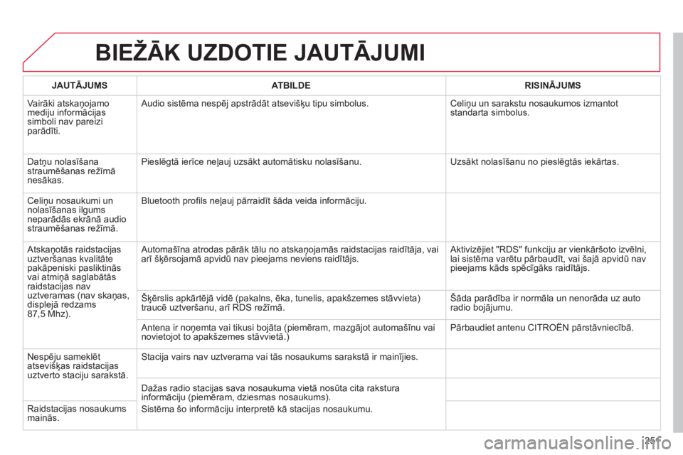 CITROEN C3 PICASSO 2015  Lietošanas Instrukcija (in Latvian) 251
C3Picasso_lv_Chap13b_RT6-2-8_ed01-2014
BIEžĀK UZDOTIE JAUTĀJUMI
JAUTĀJUMSATBILDE RISINĀJUMS
Vairāki atskaņojamo 
mediju informācijas 
simboli nav pareizi 
parādīti. Audio sistēma nespē