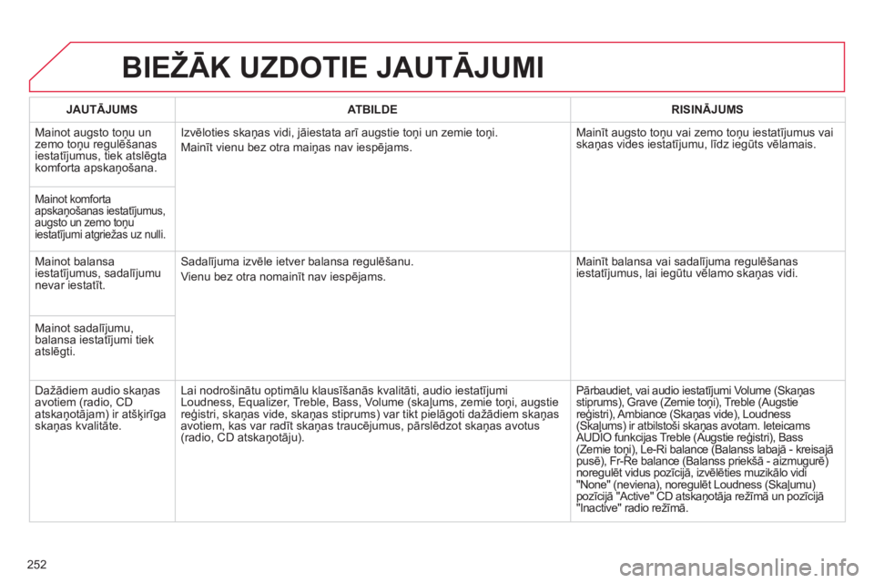 CITROEN C3 PICASSO 2015  Lietošanas Instrukcija (in Latvian) 252
C3Picasso_lv_Chap13b_RT6-2-8_ed01-2014
BIEžĀK UZDOTIE JAUTĀJUMI
JAUTĀJUMSATBILDE RISINĀJUMS
Mainot augsto toņu un 
zemo toņu regulēšanas 
iestatījumus, tiek atslēgta 
komforta apskaņo
