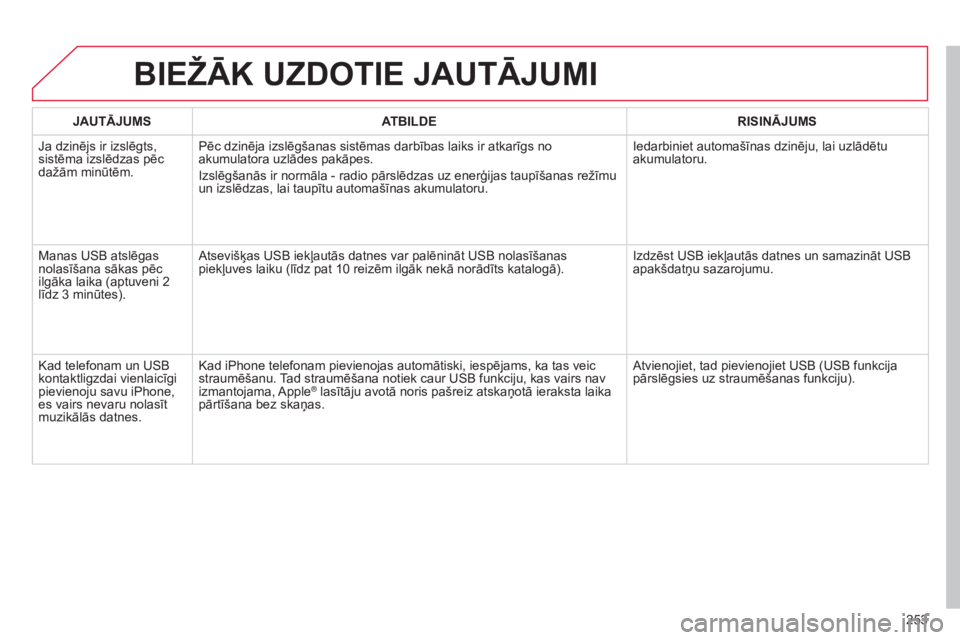 CITROEN C3 PICASSO 2015  Lietošanas Instrukcija (in Latvian) 253
C3Picasso_lv_Chap13b_RT6-2-8_ed01-2014
BIEžĀK UZDOTIE JAUTĀJUMI
JAUTĀJUMSATBILDE RISINĀJUMS
Ja dzinējs ir izslēgts, 
sistēma izslēdzas pēc 
dažām minūtēm. Pēc dzinēja izslēgšanas