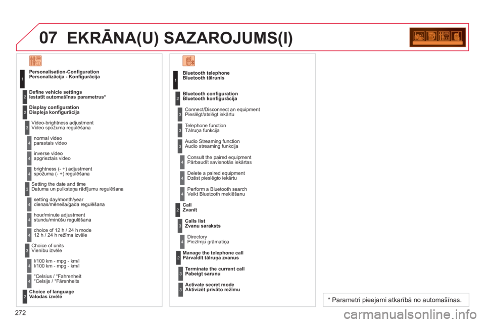 CITROEN C3 PICASSO 2015  Lietošanas Instrukcija (in Latvian) 07
272
C3Picasso_lv_Chap13c_RD45_ed01_2014
EKRĀNA(U) SAZAROJUMS(I)
Bluetooth tālrunisConnect/Disconnect an equipment 
Pieslēgt/atslēgt iekārtu
Consult the paired equipment 
Pārbaudīt savienotā