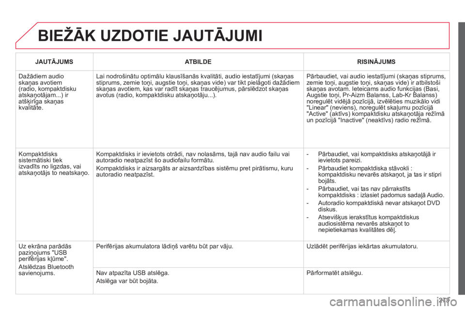 CITROEN C3 PICASSO 2015  Lietošanas Instrukcija (in Latvian) 273
C3Picasso_lv_Chap13c_RD45_ed01_2014
BIEžĀK UZDOTIE JAUTĀJUMI
JAUTĀJUMSATBILDE RISINĀJUMS
Dažādiem audio 
skaņas avotiem 
(radio, kompaktdisku 
atskaņotājam...) ir 
atšķirīga skaņas 
