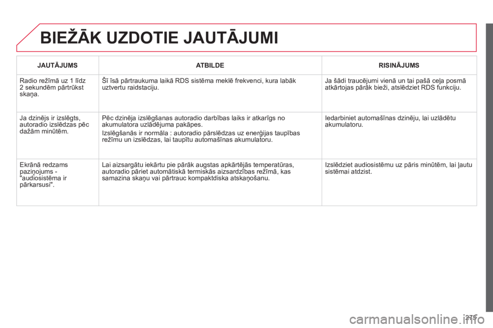 CITROEN C3 PICASSO 2015  Lietošanas Instrukcija (in Latvian) 275
C3Picasso_lv_Chap13c_RD45_ed01_2014
BIEžĀK UZDOTIE JAUTĀJUMI
JAUTĀJUMSATBILDE RISINĀJUMS
Radio režīmā uz 1 līdz 
2 sekundēm pārtrūkst 
skaņa. Šī īsā pārtraukuma laikā RDS sistē