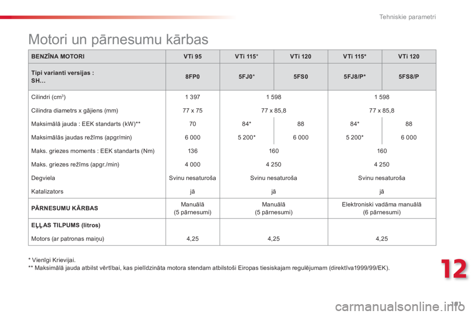 CITROEN C3 PICASSO 2014  Lietošanas Instrukcija (in Latvian) 12
Tehniskie parametri
191
   *   
Vienīgi Krievijai.
   
**   
 
Maksimālā jauda atbilst vērtībai, kas pielīdzināta motora stendam atbilstoši Eiropas tiesiskajam regulējumam (direktīva1999/