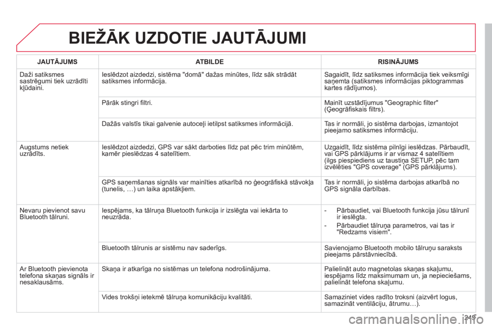 CITROEN C3 PICASSO 2014  Lietošanas Instrukcija (in Latvian) 249
BIEŽĀK UZDOTIE JAUTĀJUMI 
JAUTĀJUMSAT B ILDERISINĀJUMS
 
Daži satiksmes sastrēgumi tiek uzrādīti
kļūdaini.Ieslēdzot aizdedzi, sistēma "domā" dažas minūtes, līdz sāk strādāt 
sa