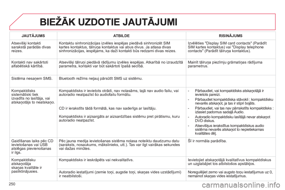 CITROEN C3 PICASSO 2014  Lietošanas Instrukcija (in Latvian) 250
JAUTĀJUMSATBILDERISINĀJUMS
 Atsevišķi kontaktisarakstā parādās divas reizes.Kontaktu sinhronizāci
jas izvēles iespējas piedāvā sinhronizēt SIM kartes kontaktus, tālruņa kontaktus va
