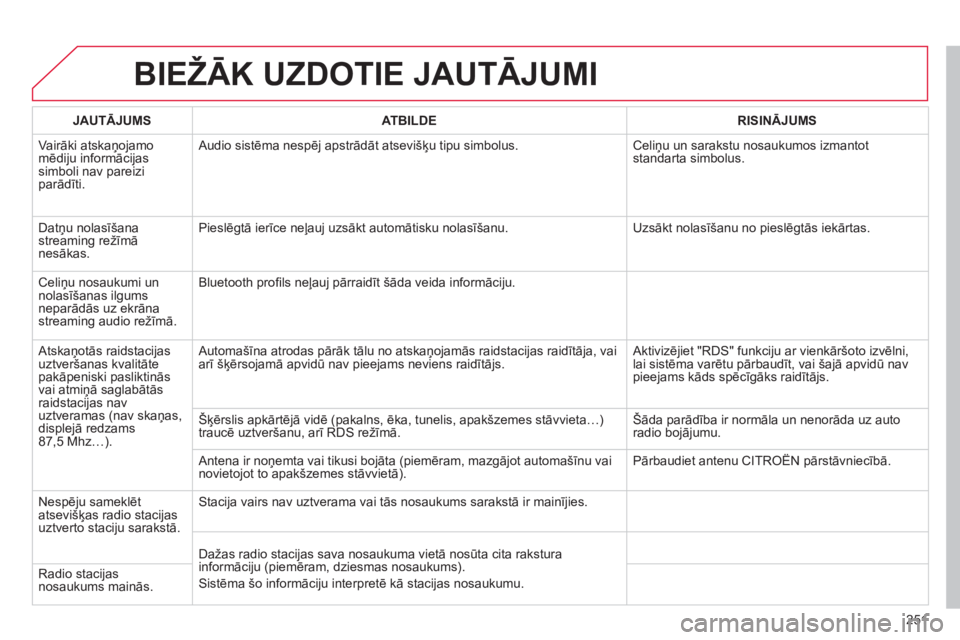 CITROEN C3 PICASSO 2014  Lietošanas Instrukcija (in Latvian) 251
BIEŽĀK UZDOTIE JAUTĀJUMI 
JAUTĀJUMSATBILDERISINĀJUMS
 
Vairāki atskaņojamomēdiju informācijas simboli nav pareizi parādīti.   Audio sistēma nespēj apstrādāt atsevišķu tipu simbolu