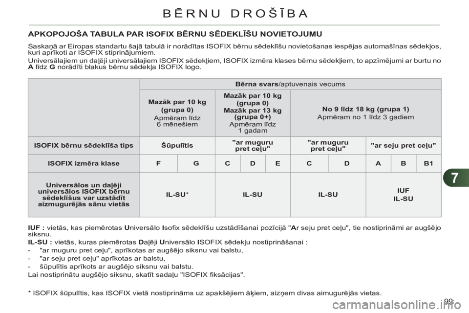CITROEN C3 PICASSO 2012 Lietošanas Instrukcija (in Latvian) 7
99
BĒRNU DROŠĪBA
APKOPOJOŠA TABULA PAR ISOFIX BĒRNU SĒDEKLĪŠU NOVIETOJUMU
Saskaņā ar Eiropas standartu šajā tabulā ir norādītas ISOFIX bērnu sēdeklīšu novietošanas iespējas au CITROEN C3 PICASSO 2012 Lietošanas Instrukcija (in Latvian) 7
99
BĒRNU DROŠĪBA
APKOPOJOŠA TABULA PAR ISOFIX BĒRNU SĒDEKLĪŠU NOVIETOJUMU
Saskaņā ar Eiropas standartu šajā tabulā ir norādītas ISOFIX bērnu sēdeklīšu novietošanas iespējas au