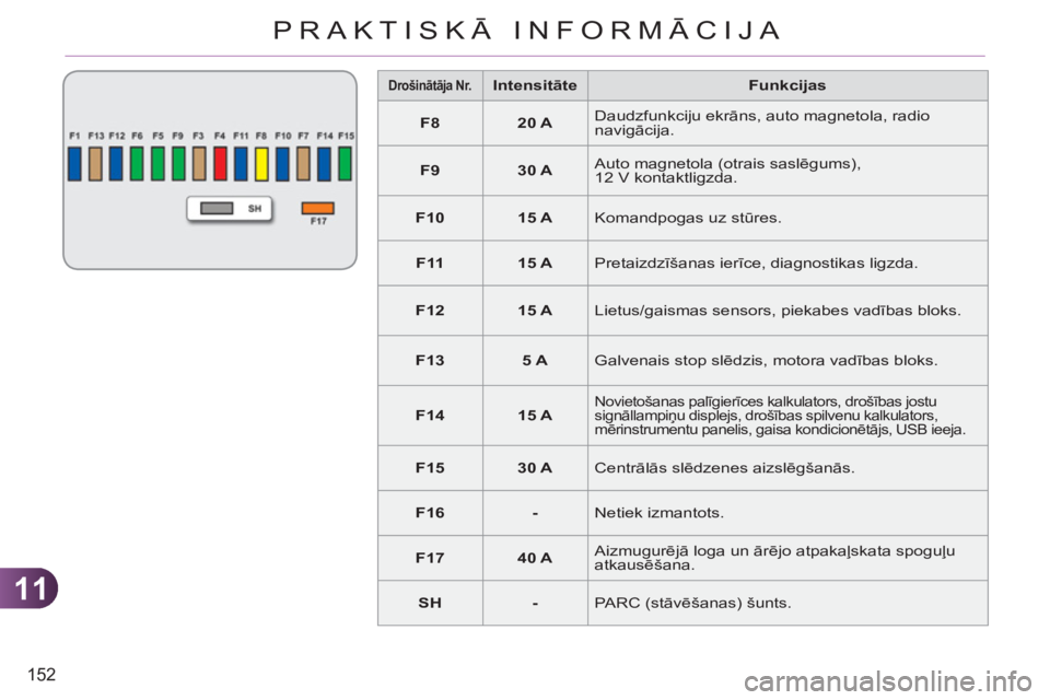CITROEN C3 PICASSO 2012  Lietošanas Instrukcija (in Latvian) 11
152
PRAKTISKĀ INFORMĀCIJA
   
 
Drošinātāja Nr.   
  
 
 
Intensitāte 
 
   
Funkcijas 
 
   
 
F8 
 
   
 
20 A 
 
   Daudzfunkciju ekrāns, auto magnetola, radio 
navigācija. 
   
 
F9 
 
