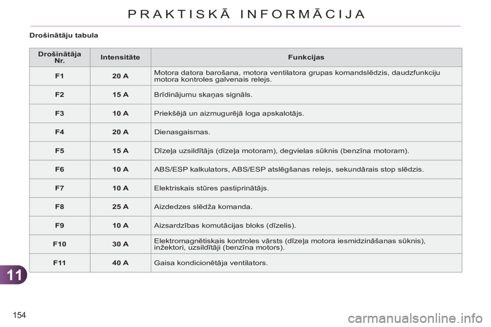 CITROEN C3 PICASSO 2012  Lietošanas Instrukcija (in Latvian) 11
154
PRAKTISKĀ INFORMĀCIJA
   
Drošinātāju tabula 
   
 
Drošinātāja 
Nr. 
 
    
 
Intensitāte 
 
   
Funkcijas 
 
   
 
F1 
 
   
 
20 A 
 
   Motora datora barošana, motora ventilatora 